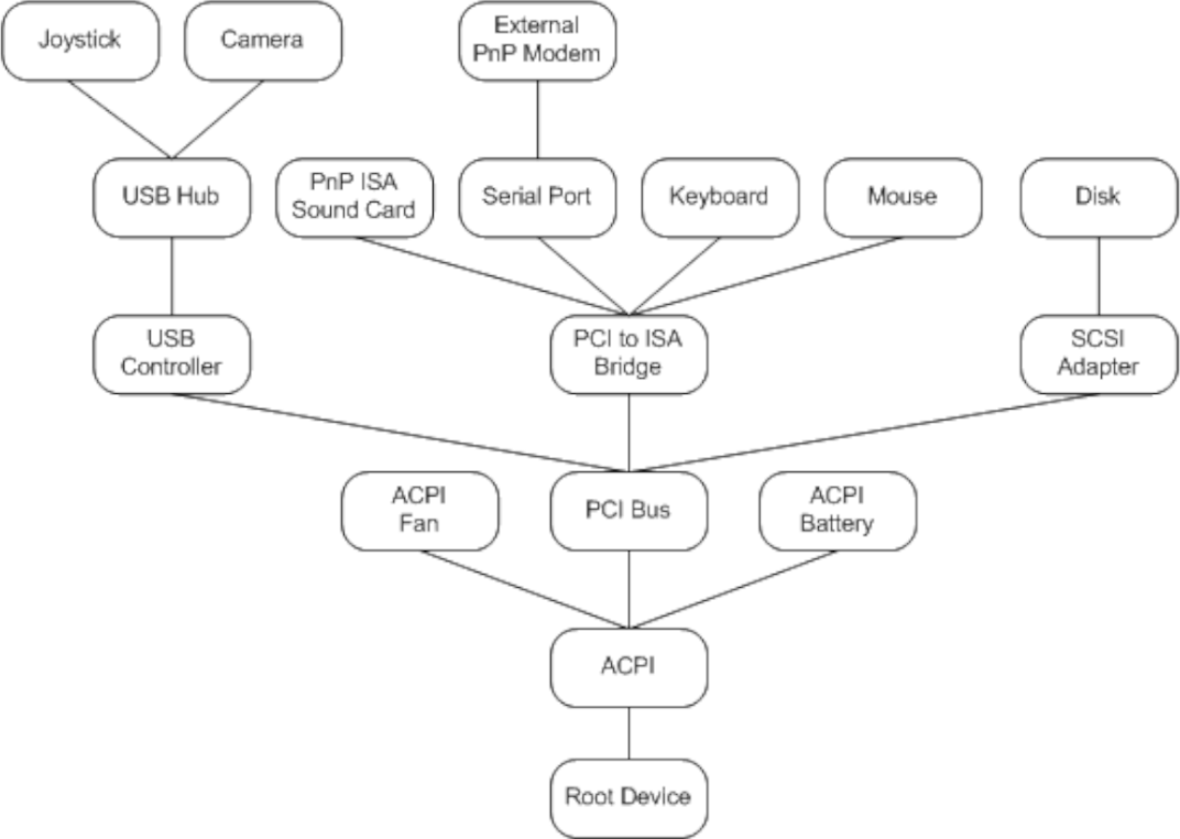 Windows PnP Device Tree