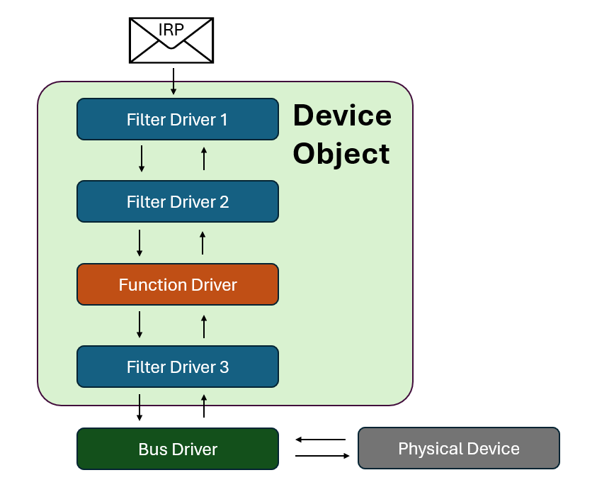 Windows Driver stack