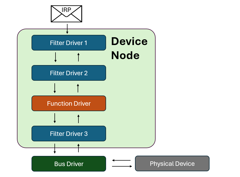 Example devnode
