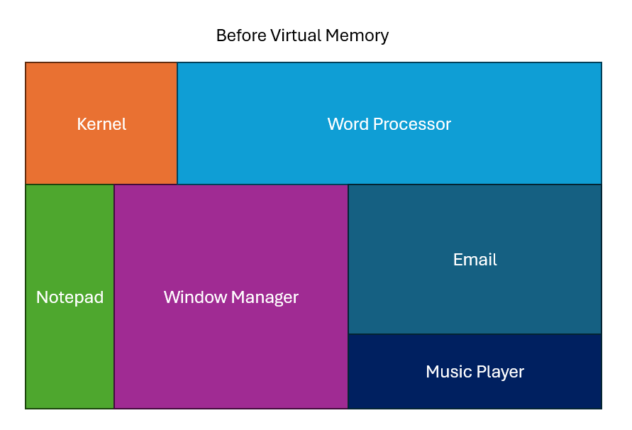 Pre-Virtual Memory