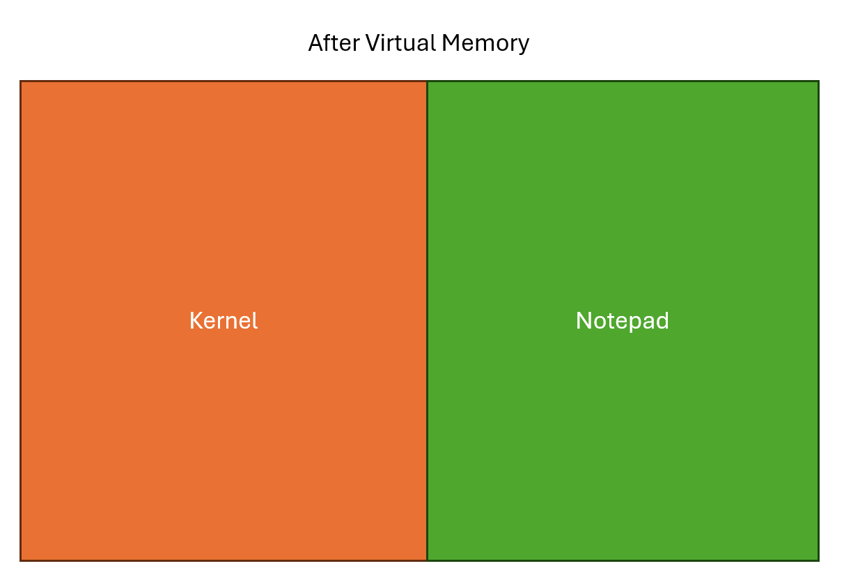After Virtual Memory