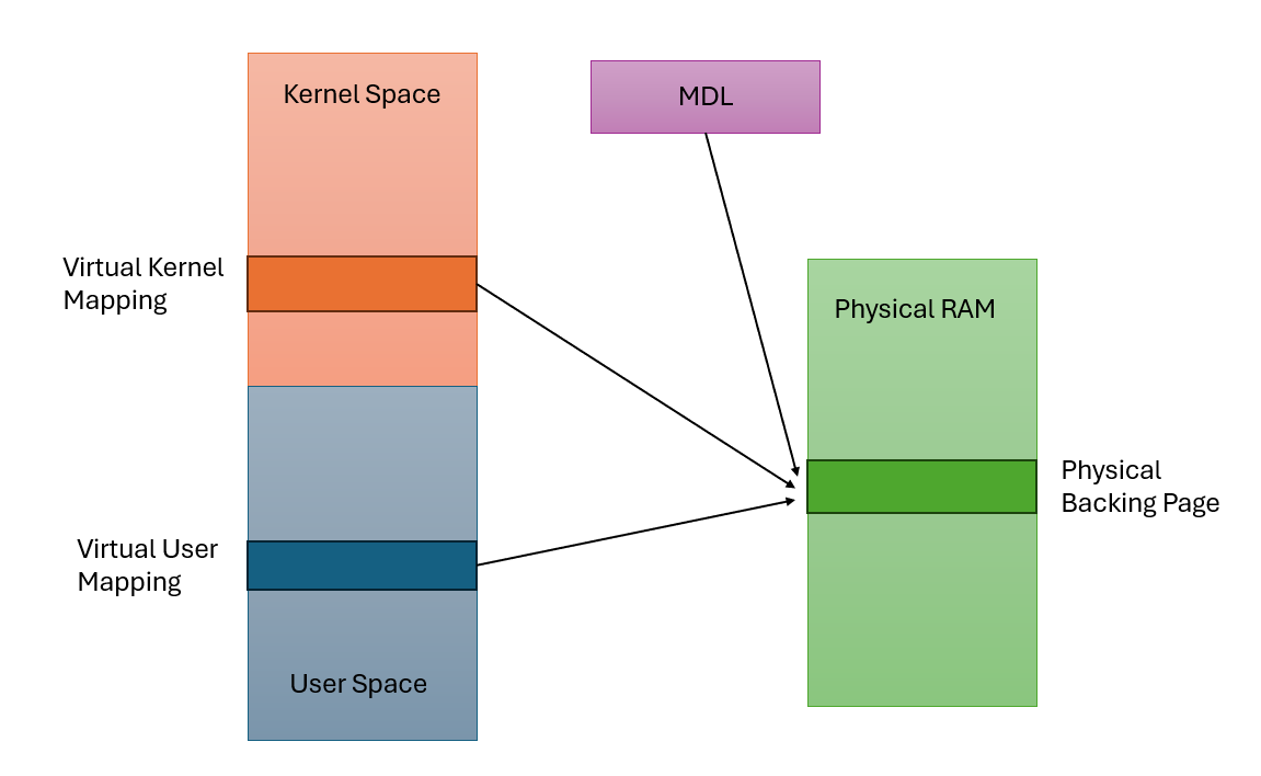 Direct IO diagram