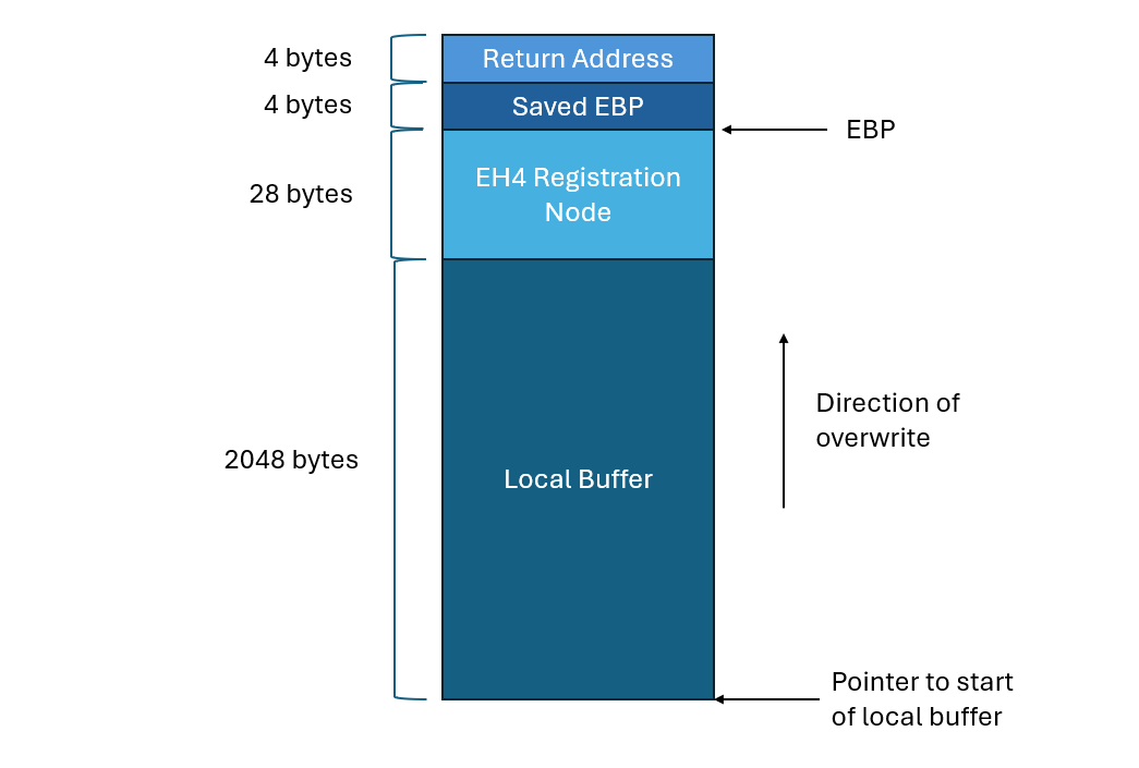 Stack Diagram