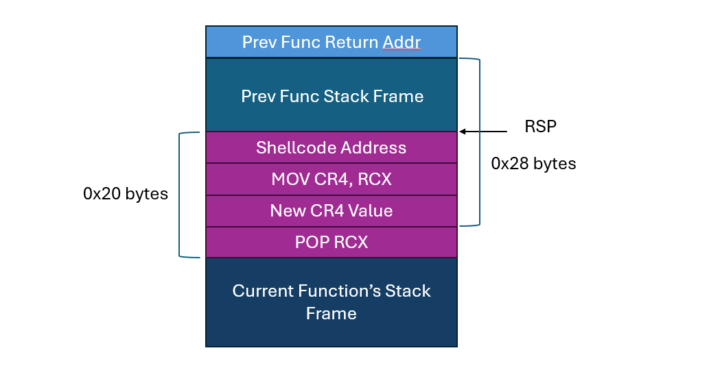 Old Function’s Stack Frame