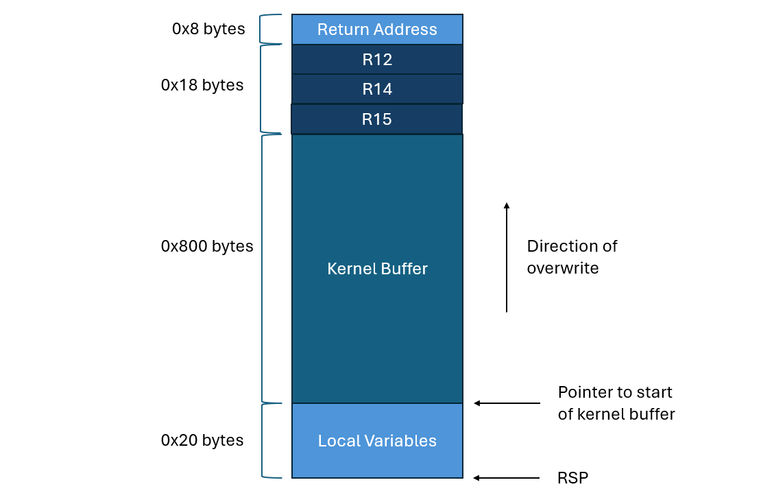 Stack diagram